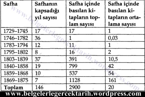 jale baysalin osmanlida basilan kitaplar hakkindaki arastirmasi osmanli devletine matbaa gec mi girdi